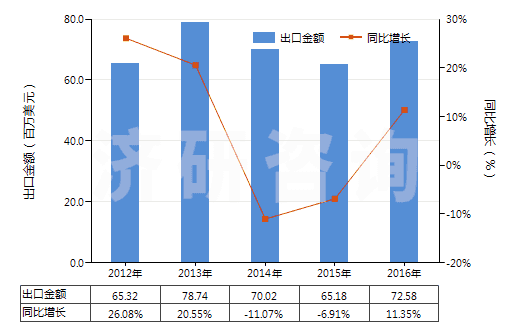 2012-2016年中國布洛芬(HS29163920)出口總額及增速統(tǒng)計